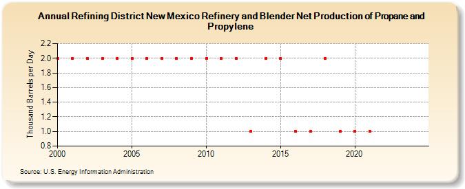 Refining District New Mexico Refinery and Blender Net Production of Propane and Propylene (Thousand Barrels per Day)