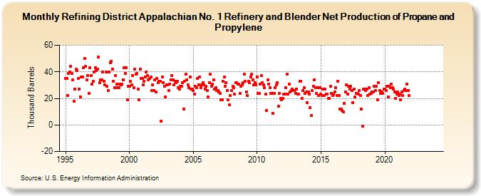 Refining District Appalachian No. 1 Refinery and Blender Net Production of Propane and Propylene (Thousand Barrels)