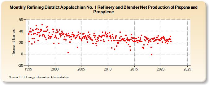 Refining District Appalachian No. 1 Refinery and Blender Net Production of Propane and Propylene (Thousand Barrels)