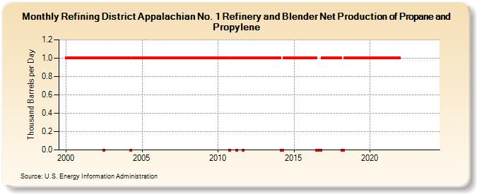 Refining District Appalachian No. 1 Refinery and Blender Net Production of Propane and Propylene (Thousand Barrels per Day)