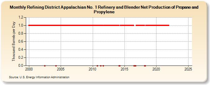 Refining District Appalachian No. 1 Refinery and Blender Net Production of Propane and Propylene (Thousand Barrels per Day)