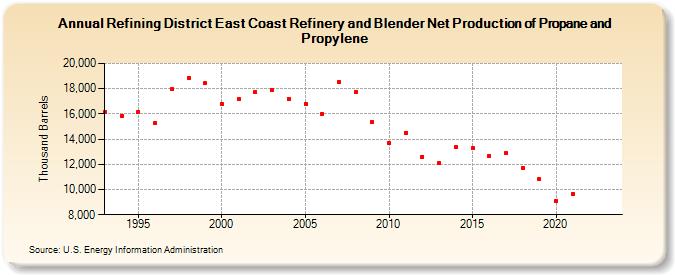 Refining District East Coast Refinery and Blender Net Production of Propane and Propylene (Thousand Barrels)