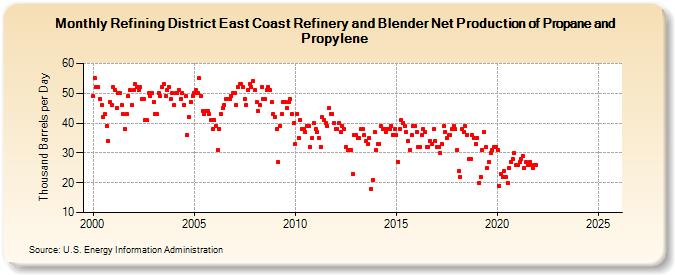 Refining District East Coast Refinery and Blender Net Production of Propane and Propylene (Thousand Barrels per Day)