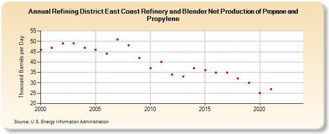 Refining District East Coast Refinery and Blender Net Production of Propane and Propylene (Thousand Barrels per Day)