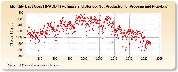 East Coast (PADD 1) Refinery and Blender Net Production of Propane and Propylene (Thousand Barrels)