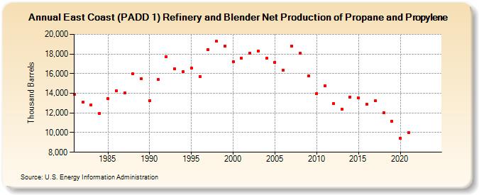 East Coast (PADD 1) Refinery and Blender Net Production of Propane and Propylene (Thousand Barrels)