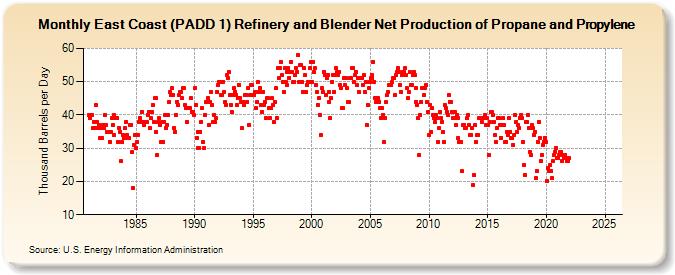 East Coast (PADD 1) Refinery and Blender Net Production of Propane and Propylene (Thousand Barrels per Day)
