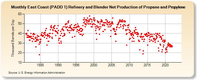 East Coast (PADD 1) Refinery and Blender Net Production of Propane and Propylene (Thousand Barrels per Day)