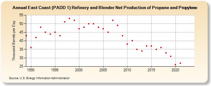 East Coast (PADD 1) Refinery and Blender Net Production of Propane and Propylene (Thousand Barrels per Day)
