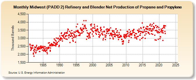 Midwest (PADD 2) Refinery and Blender Net Production of Propane and Propylene (Thousand Barrels)