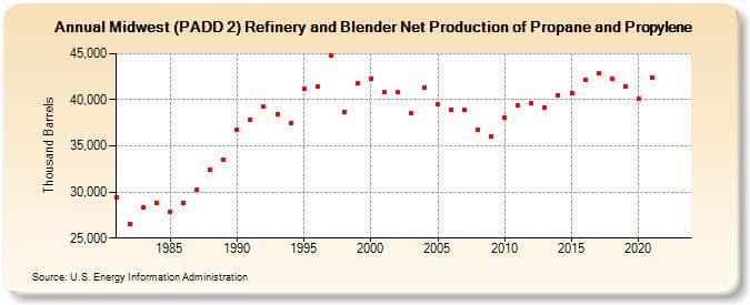 Midwest (PADD 2) Refinery and Blender Net Production of Propane and Propylene (Thousand Barrels)