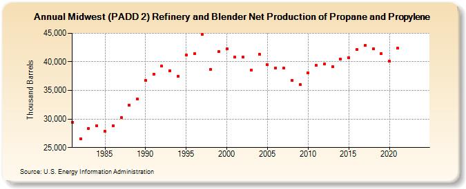 Midwest (PADD 2) Refinery and Blender Net Production of Propane and Propylene (Thousand Barrels)