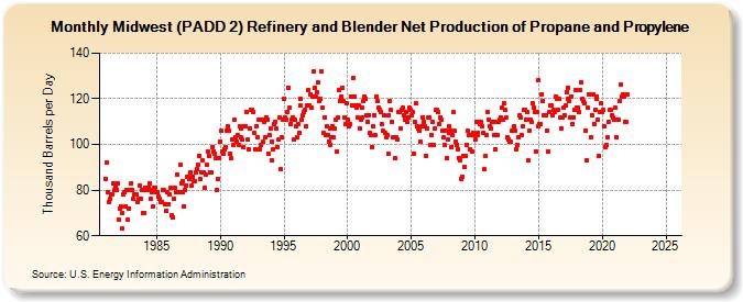 Midwest (PADD 2) Refinery and Blender Net Production of Propane and Propylene (Thousand Barrels per Day)