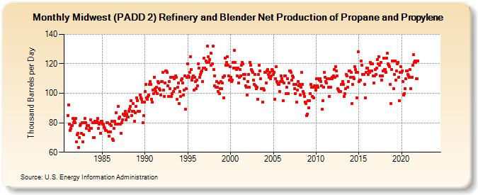 Midwest (PADD 2) Refinery and Blender Net Production of Propane and Propylene (Thousand Barrels per Day)