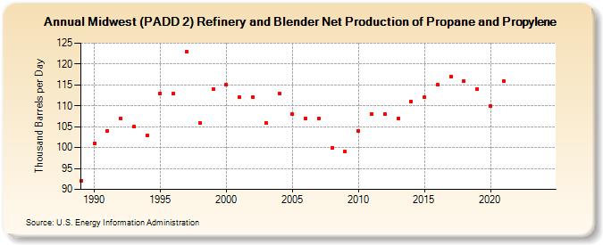 Midwest (PADD 2) Refinery and Blender Net Production of Propane and Propylene (Thousand Barrels per Day)