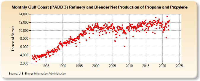 Gulf Coast (PADD 3) Refinery and Blender Net Production of Propane and Propylene (Thousand Barrels)