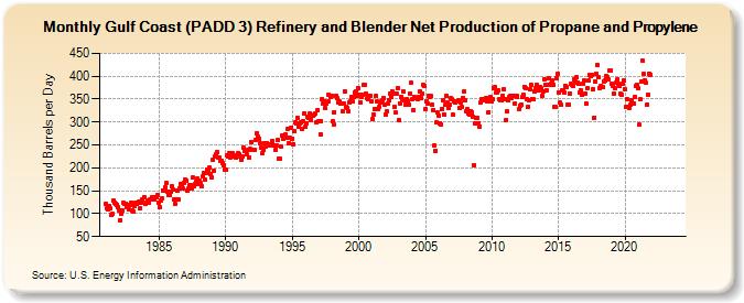Gulf Coast (PADD 3) Refinery and Blender Net Production of Propane and Propylene (Thousand Barrels per Day)