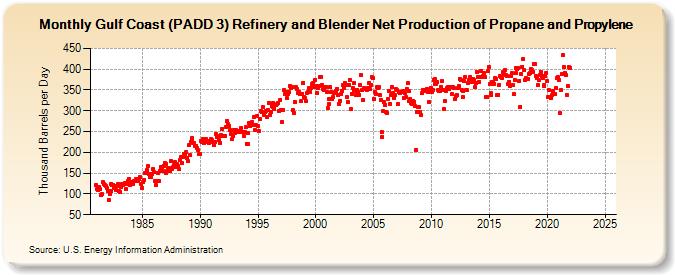 Gulf Coast (PADD 3) Refinery and Blender Net Production of Propane and Propylene (Thousand Barrels per Day)