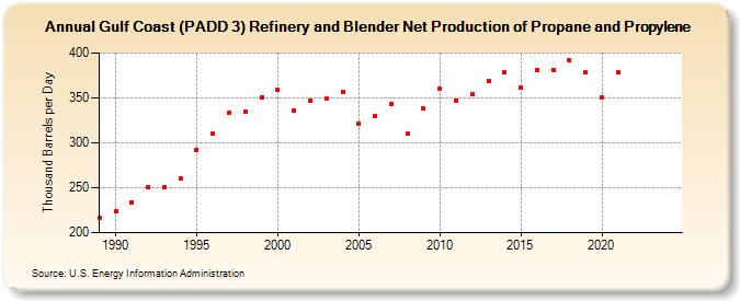 Gulf Coast (PADD 3) Refinery and Blender Net Production of Propane and Propylene (Thousand Barrels per Day)