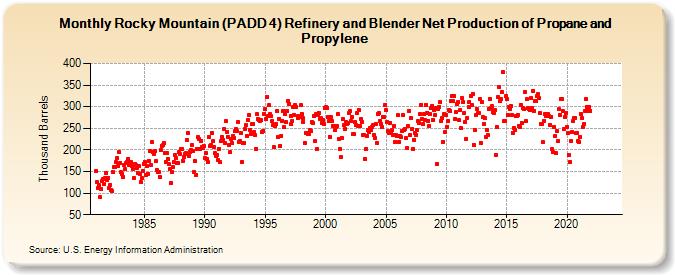 Rocky Mountain (PADD 4) Refinery and Blender Net Production of Propane and Propylene (Thousand Barrels)