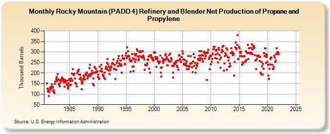 Rocky Mountain (PADD 4) Refinery and Blender Net Production of Propane and Propylene (Thousand Barrels)