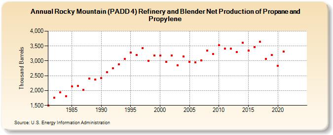 Rocky Mountain (PADD 4) Refinery and Blender Net Production of Propane and Propylene (Thousand Barrels)