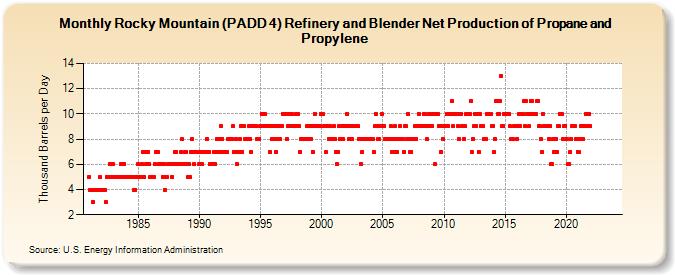 Rocky Mountain (PADD 4) Refinery and Blender Net Production of Propane and Propylene (Thousand Barrels per Day)