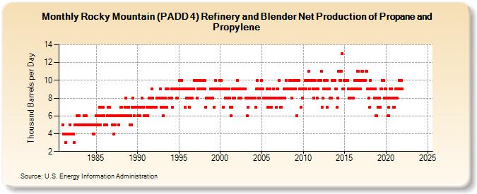 Rocky Mountain (PADD 4) Refinery and Blender Net Production of Propane and Propylene (Thousand Barrels per Day)