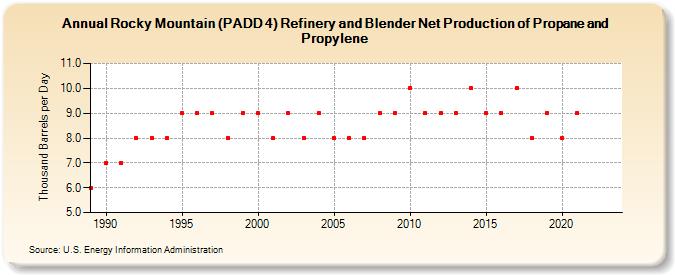 Rocky Mountain (PADD 4) Refinery and Blender Net Production of Propane and Propylene (Thousand Barrels per Day)
