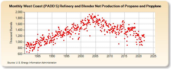 West Coast (PADD 5) Refinery and Blender Net Production of Propane and Propylene (Thousand Barrels)