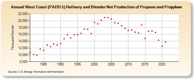 West Coast (PADD 5) Refinery and Blender Net Production of Propane and Propylene (Thousand Barrels)