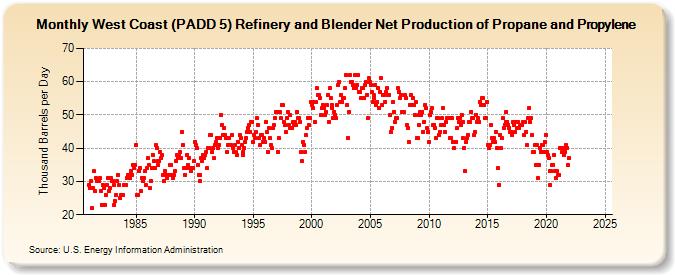 West Coast (PADD 5) Refinery and Blender Net Production of Propane and Propylene (Thousand Barrels per Day)