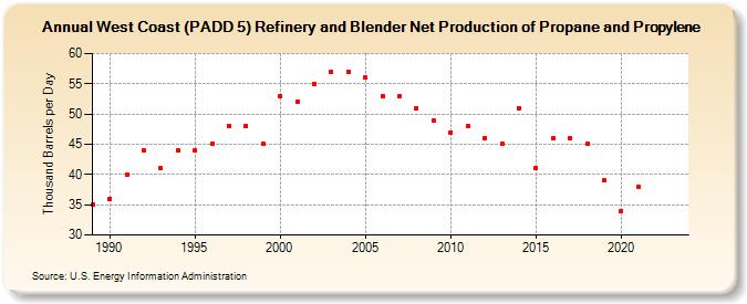 West Coast (PADD 5) Refinery and Blender Net Production of Propane and Propylene (Thousand Barrels per Day)