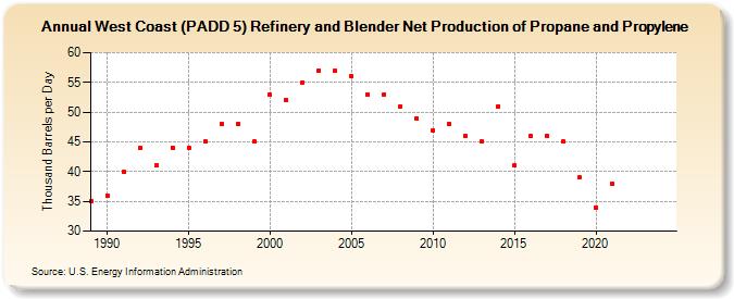 West Coast (PADD 5) Refinery and Blender Net Production of Propane and Propylene (Thousand Barrels per Day)