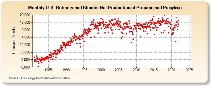 U.S. Refinery and Blender Net Production of Propane and Propylene (Thousand Barrels)