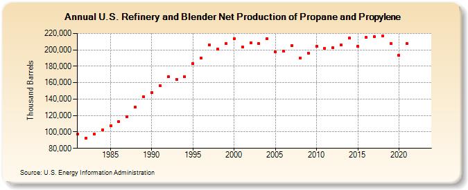 U.S. Refinery and Blender Net Production of Propane and Propylene (Thousand Barrels)