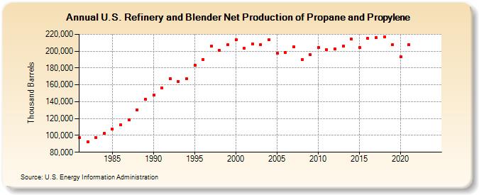 U.S. Refinery and Blender Net Production of Propane and Propylene (Thousand Barrels)