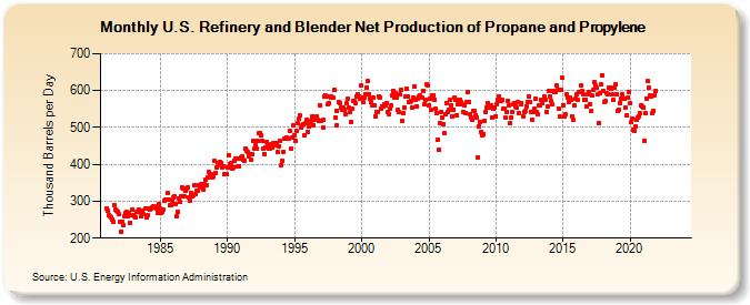 U.S. Refinery and Blender Net Production of Propane and Propylene (Thousand Barrels per Day)