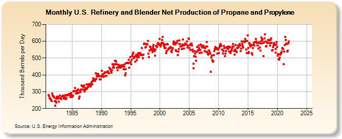 U.S. Refinery and Blender Net Production of Propane and Propylene (Thousand Barrels per Day)