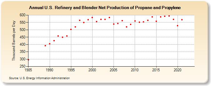 U.S. Refinery and Blender Net Production of Propane and Propylene (Thousand Barrels per Day)