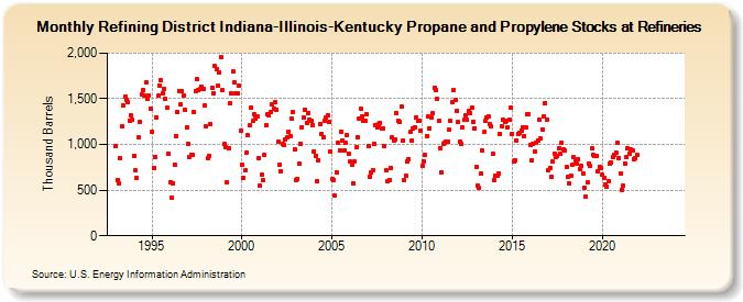 Refining District Indiana-Illinois-Kentucky Propane and Propylene Stocks at Refineries (Thousand Barrels)