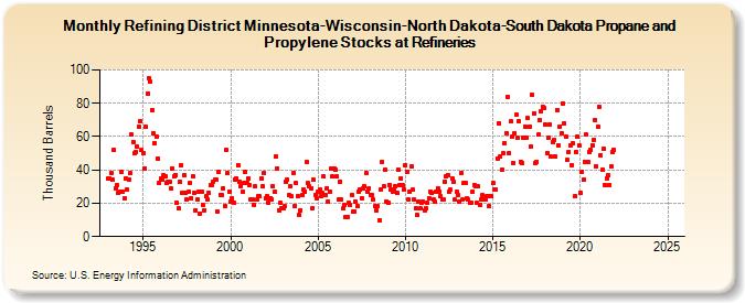 Refining District Minnesota-Wisconsin-North Dakota-South Dakota Propane and Propylene Stocks at Refineries (Thousand Barrels)