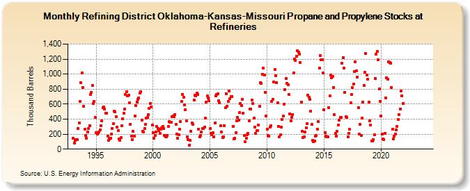 Refining District Oklahoma-Kansas-Missouri Propane and Propylene Stocks at Refineries (Thousand Barrels)