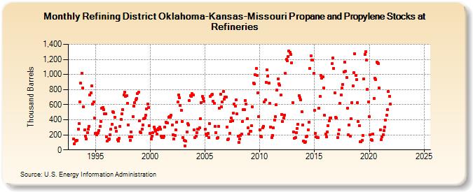 Refining District Oklahoma-Kansas-Missouri Propane and Propylene Stocks at Refineries (Thousand Barrels)