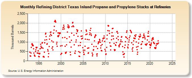 Refining District Texas Inland Propane and Propylene Stocks at Refineries (Thousand Barrels)