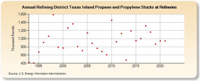 Refining District Texas Inland Propane and Propylene Stocks at Refineries (Thousand Barrels)