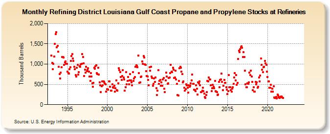 Refining District Louisiana Gulf Coast Propane and Propylene Stocks at Refineries (Thousand Barrels)
