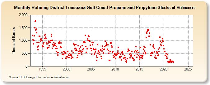 Refining District Louisiana Gulf Coast Propane and Propylene Stocks at Refineries (Thousand Barrels)