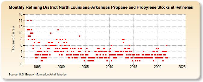 Refining District North Louisiana-Arkansas Propane and Propylene Stocks at Refineries (Thousand Barrels)