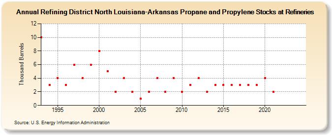 Refining District North Louisiana-Arkansas Propane and Propylene Stocks at Refineries (Thousand Barrels)